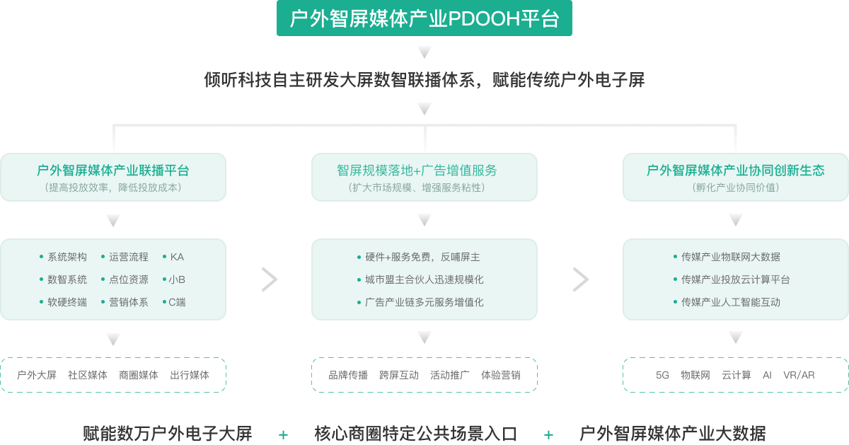 蜻蜓科技,户外智屏媒体产业PDOOH平台,倾听科技自主研发大屏数智联播体系,赋能传统户外电子屏
